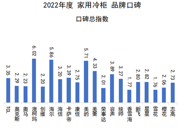 2022家用冷柜品牌口碑報告發(fā)布，澳柯瑪奪冠