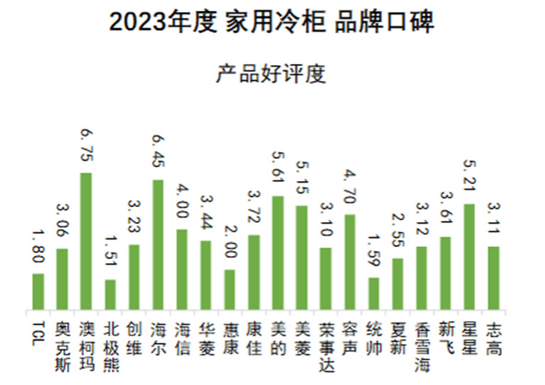 澳柯瑪家用冷柜斬獲2023年“產(chǎn)品好評度”冠軍
