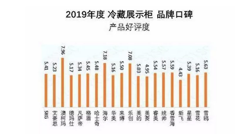 澳柯瑪冷藏展示柜品牌“產(chǎn)品好評度”第一