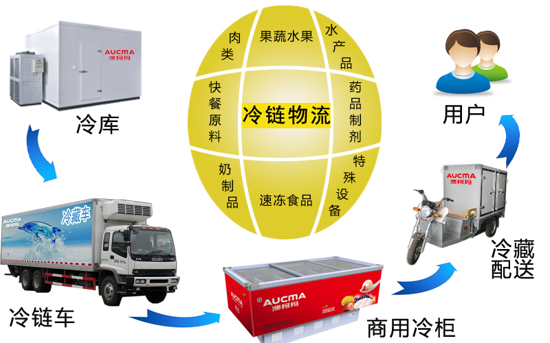 發(fā)改委印發(fā)《城鄉冷鏈和國家物流樞紐建設中央預算內投資專(zhuān)項管理