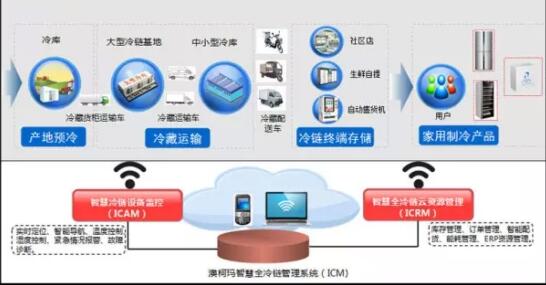 智慧冷鏈